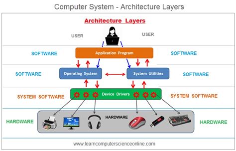 What Is System Software System Software Types And Functions