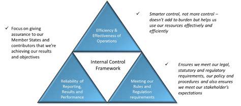 Internal control is broadly defined as a process, affected by an entity's. ISO-27001:2013: Introduction to Internal Control Framework