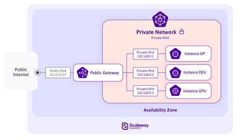Public Gateway | Secure your access to the internet | Scaleway
