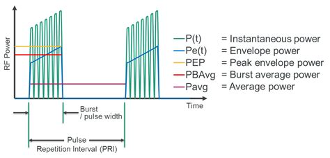 Basics Of Power Measurement — Average Or Peak