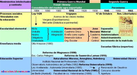 Historia De La Educación Argentina Línea De Tiempo Historia De La