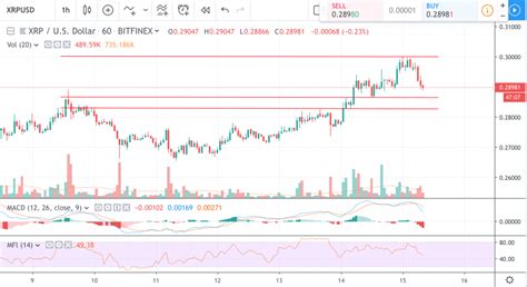 The graph shows the xrp price dynamics in btc, usd, eur, cad, aud, cad, nzd, hkd, sgd, php, zar, inr, mxn, chf, cny, rub. XRP price technical analysis. Retracement below $0.30 mark