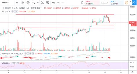 Dollar chart to track latest price changes. XRP price technical analysis. Retracement below $0.30 mark