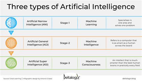 What Are The Types Of Artificial Intelligence Chatbyai