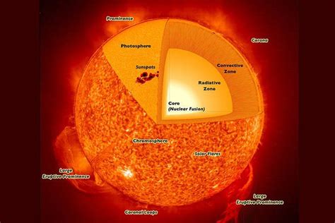 Nuclear Fusion In The Sun Kristinkruwfranco