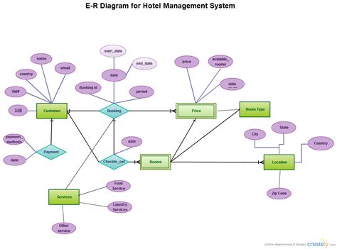 Hospitality Entity Relationship Diagram Creately