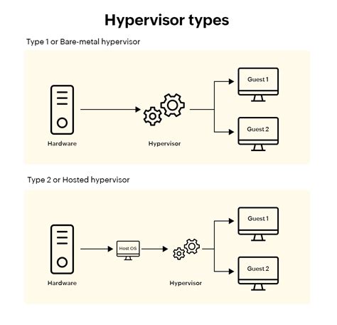 What Is Bare Metal Hypervisor Types Examples ManageEngine OpManager