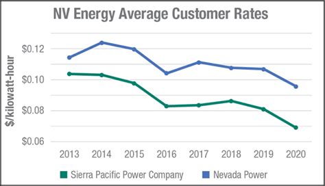 More Solar Energy And Lower Rates Nv Energy