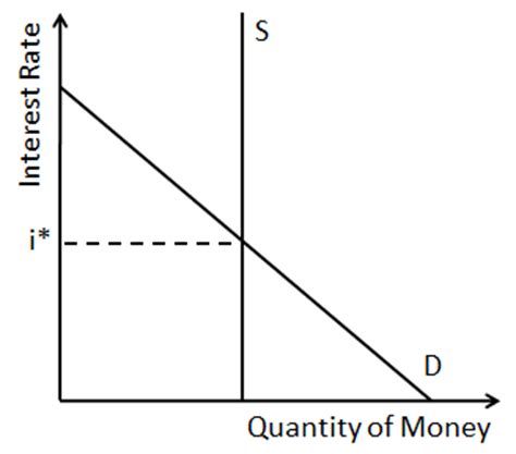 The question is instead of setting a target interest rate, why don't they set a target money supply? Money Supply and Demand and Nominal Interest Rates