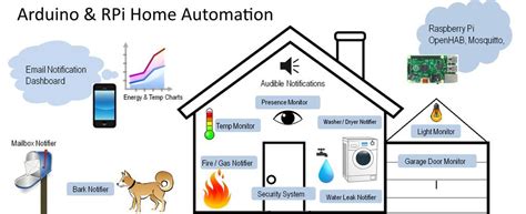 Geluidsdicht Gordijn Home Automation Raspberry