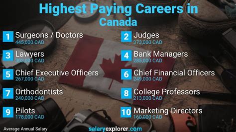 Best Paying Jobs In Canada 2023
