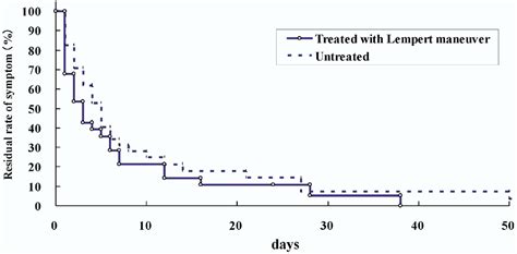 Natural History Of Benign Paroxysmal Positional Vertigo And Efficacy Of