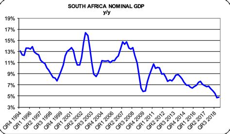 South Africa Nominal Gdp Compression Nightmare Seeking Alpha