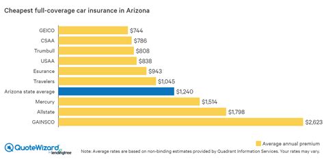 What determines the cost of auto insurance? Cheap Car Insurance in Arizona | QuoteWizard