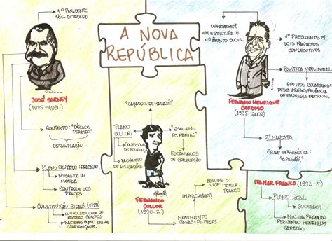 Nova Republica Mapas Mentais História Geral Mapa