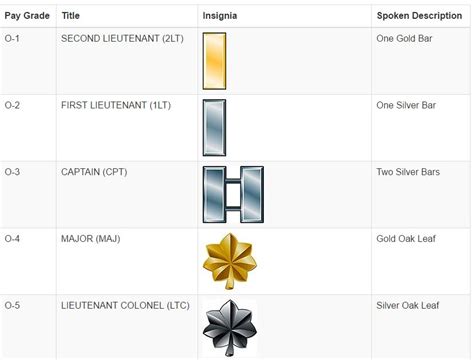 Army Officer Ranks Explained