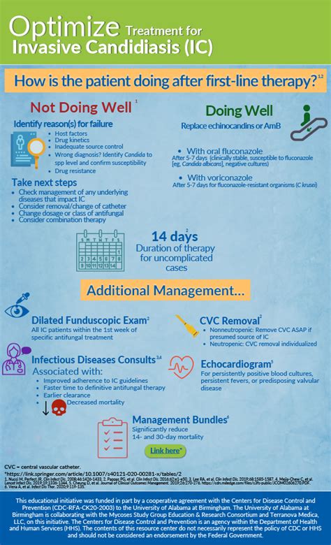 Invasive Candidiasis Infographics And Resources Fungus Education Hub