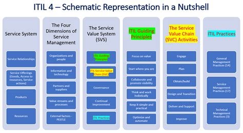 Azteq customers gain access to. ITIL 4 - The 4 Four Dimensions Model and Service Value ...