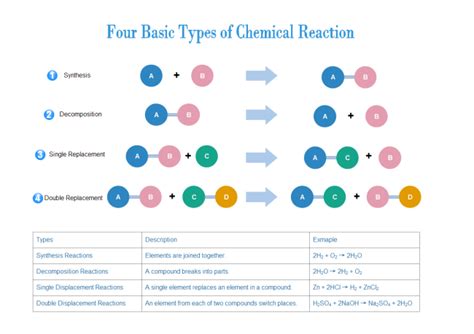 Unit 3 Chemical Reactions Wake Acceleration Academy