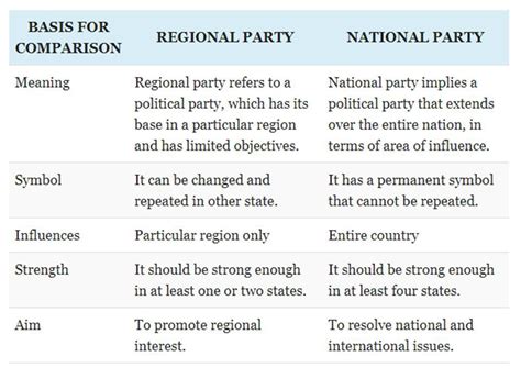 Differentiate Between National And Regional Parties Write Any Four