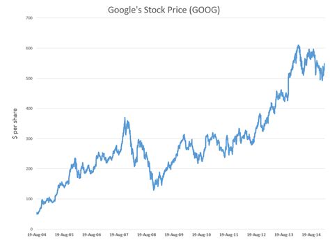 Forecasting Google's Stock Price (GOOG) On 20-Trading-Day Horizons | Business Forecasting