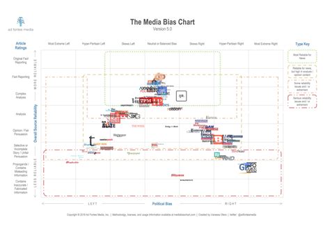 Interactive Media Bias Chart Ad Fontes Media