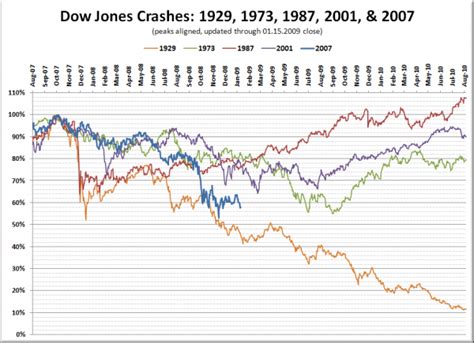 Stock Market Crash Historical Comparison Update Seattle Bubble