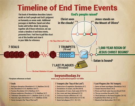 Graphic Timeline Of End Time Events Revelation Bible Study Bible