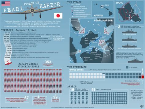 Timeline Facts And Stats Of The Attack On Pearl Harbor Student