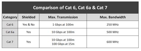 Cat 6 Vs Cat 6a Vs Cat 7 What Are The Differences