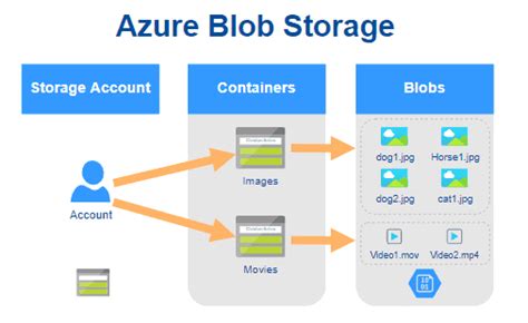 How To Use Azure Blob Storage With ASP NET Core Web API