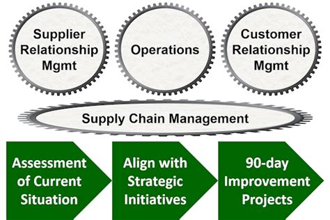 Supply Chain Improvement Program Transformance Advisors