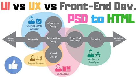 Difference Between UI vs UX Design vs Graphic Designer vs Front End