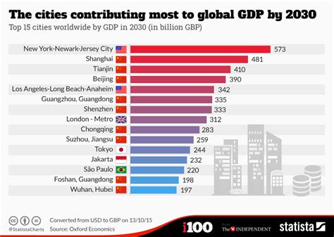 Chart The Cities Contributing Most To Global Gdp By 2030 Statista