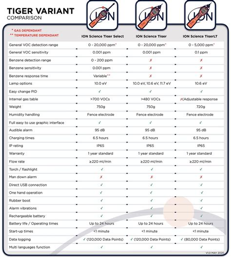 Tiger Handheld VOC Detector Model Comparison EON Products Inc