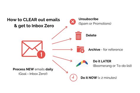Inbox Zero For Students How To Eliminate 14625 Emails In 1 Hour