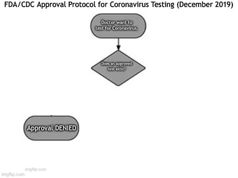 Make your own images with our meme generator or animated gif maker. Image tagged in flowchart - Imgflip