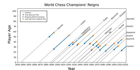 The Ages Of World Chess Champions Through Time Magnus Now Included Rchess