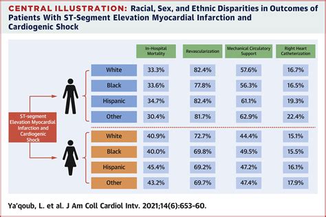 Racial Ethnic And Sex Disparities In Patients With Stemi And