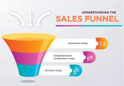 How To Create A Sales Funnel What Is A Sales Funnel