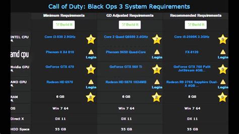 The pc requirements for black ops 3 on pc are as follows call of duty black ops 3 system requirements - YouTube