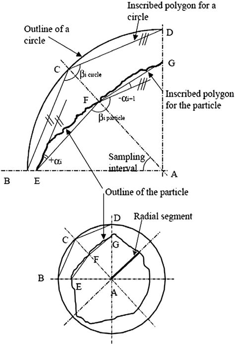 Calculation Of Particle Angularity In 2d Sukumaran And Ashmawy 37