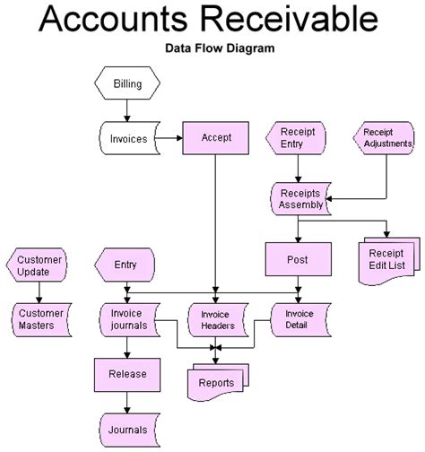 Accounts Receivable Document Flowchart Flow Chart Images And Photos Finder