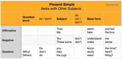 Present Simple Tense Forms Rules And Examples