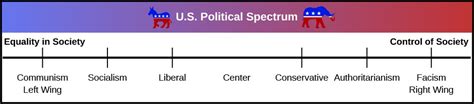 American Political Spectrum Line