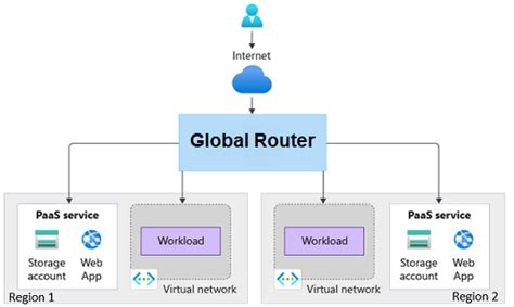 Implementierung Des Musters Des Sicheren Netzwerkeingangs Mit Azure