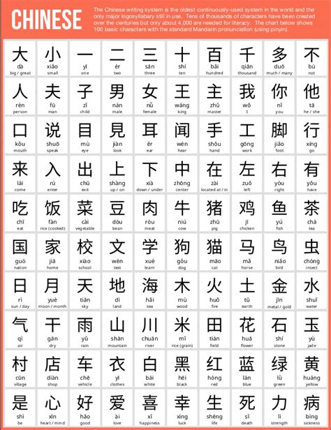 100 Basic Chinese Characters Chinese Language Learning Learn Chinese