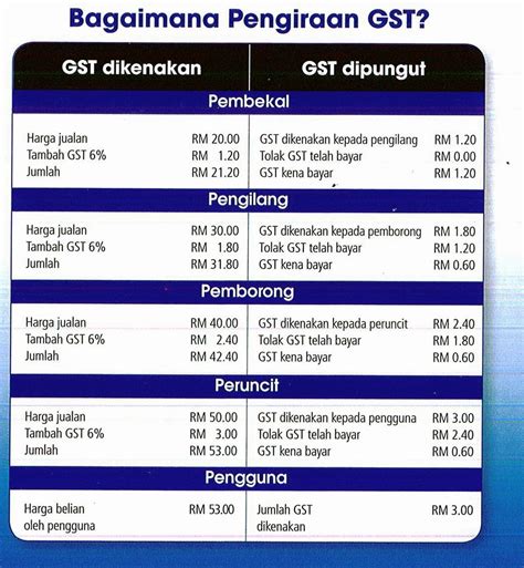 In the malaysia government website, the gst tax type proposed is gst. LN Consultancy: GST Malaysia Calculation