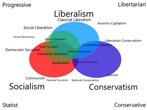 Fascism Vs Communism Venn Diagram
