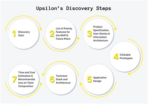 Project Discovery Phase Definition Steps And Deliverables